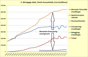 Dutch mortgage debt