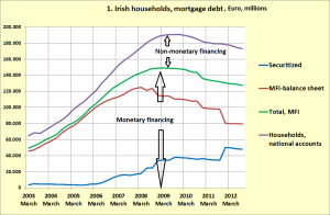 Irish mortgage debt