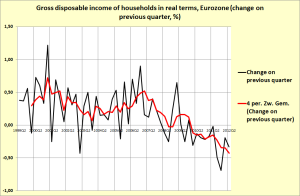 Eurozonia income